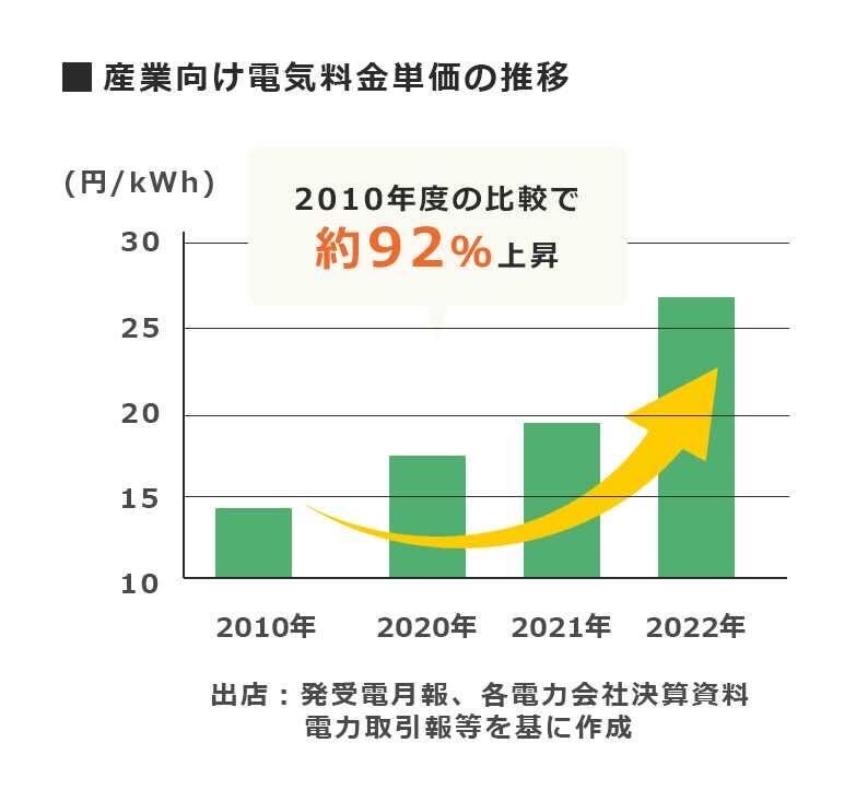 コスト戦略グラフ